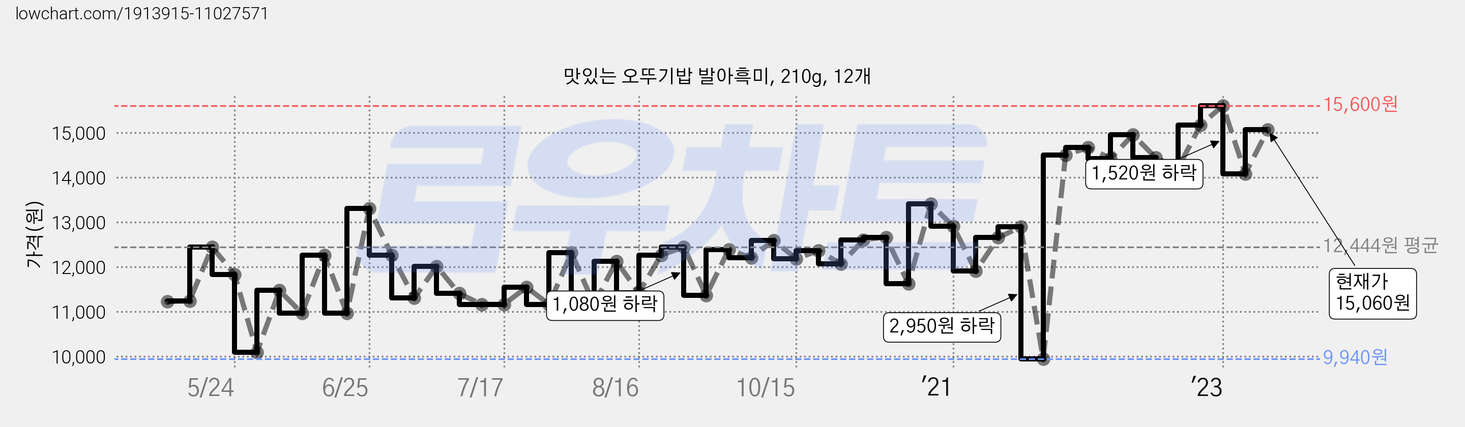 맛있는 오뚜기밥 발아흑미, 210g, 12개 가격 변동 차트, 현재가 15,060원, 관측 최저가 9,940원
