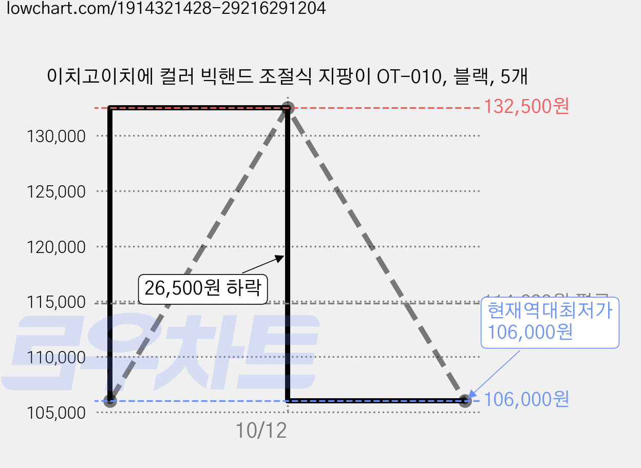 이치고이치에 컬러 빅핸드 조절식 지팡이 OT-010, 블랙, 5개 가격 변동 차트, 현재가 106,000원, 역대최저가