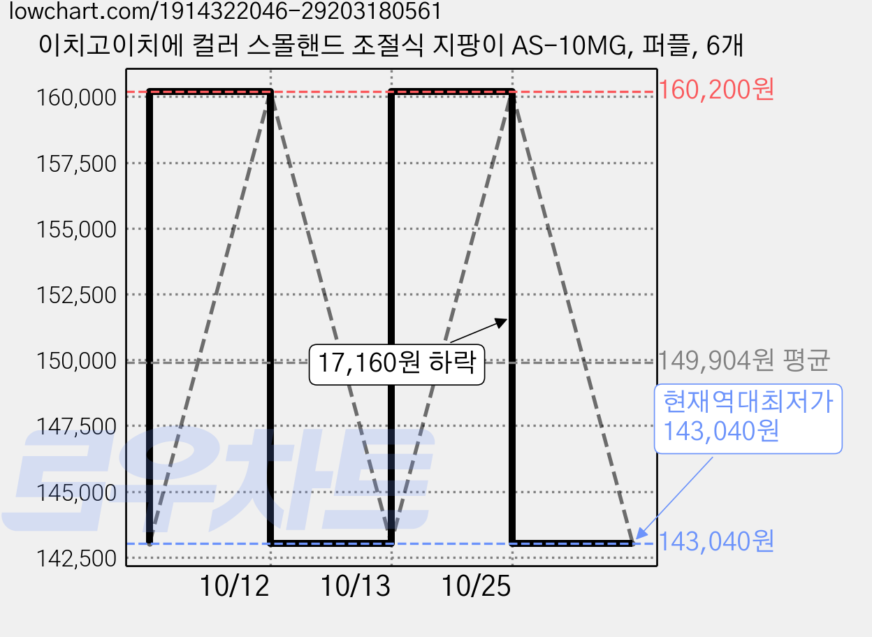 이치고이치에 컬러 스몰핸드 조절식 지팡이 AS-10MG, 퍼플, 6개 가격 변동 차트, 현재가 143,040원, 역대최저가