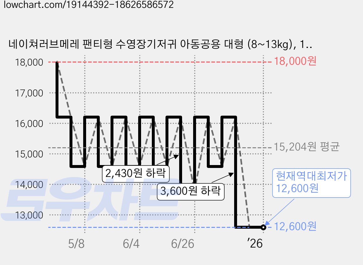 네이쳐러브메레 팬티형 수영장기저귀 아동공용 대형 (8~13kg), 18매 가격 변동 차트, 현재가 12,600원, 역대최저가