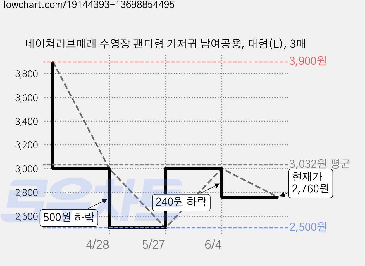네이쳐러브메레 수영장 팬티형 기저귀 남여공용, 대형(L), 3매 가격 변동 차트, 현재가 2,760원, 관측 최저가 2,500원
