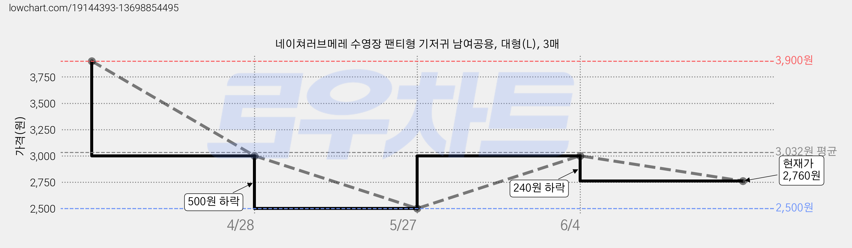 네이쳐러브메레 수영장 팬티형 기저귀 남여공용, 대형(L), 3매 가격 변동 차트, 현재가 2,760원, 관측 최저가 2,500원