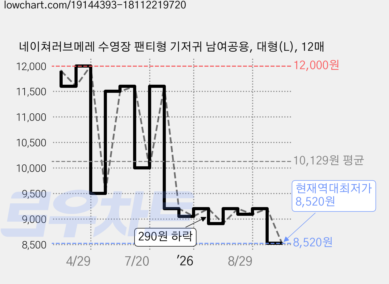 네이쳐러브메레 수영장 팬티형 기저귀 남여공용, 대형(L), 12매 가격 변동 차트, 현재가 8,520원, 역대최저가