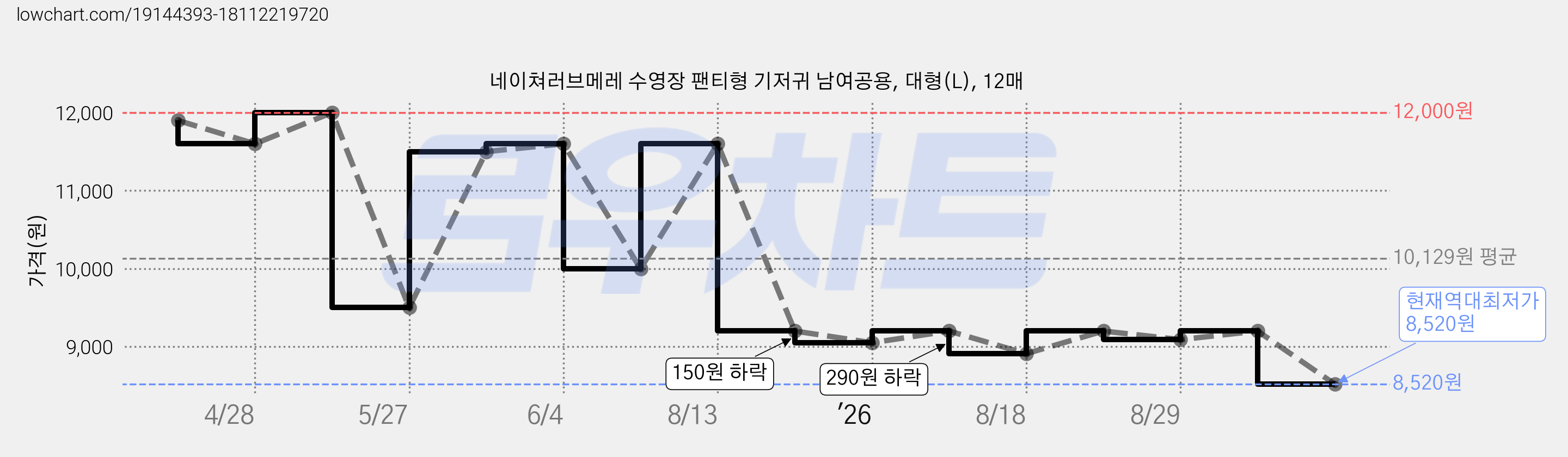 네이쳐러브메레 수영장 팬티형 기저귀 남여공용, 대형(L), 12매 가격 변동 차트, 현재가 8,520원, 역대최저가