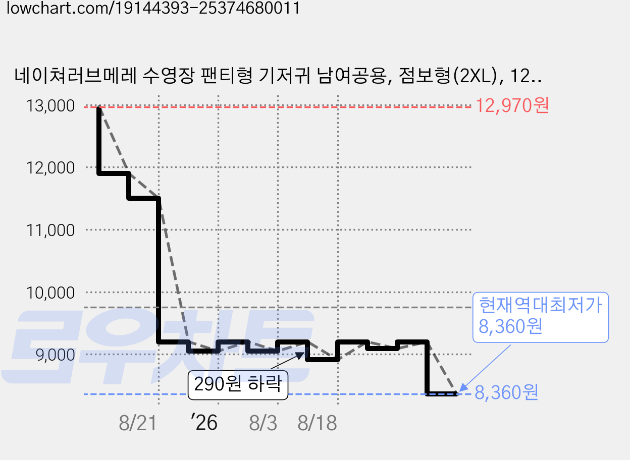 네이쳐러브메레 수영장 팬티형 기저귀 남여공용, 점보형(2XL), 12매 가격 변동 차트, 현재가 8,360원, 역대최저가