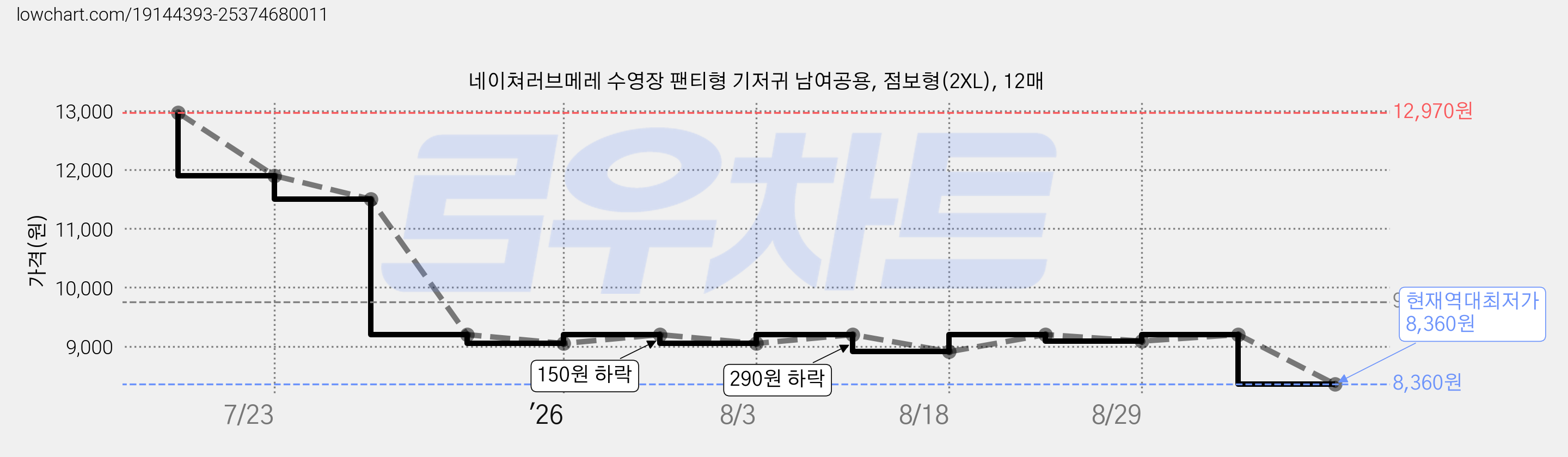 네이쳐러브메레 수영장 팬티형 기저귀 남여공용, 점보형(2XL), 12매 가격 변동 차트, 현재가 8,360원, 역대최저가