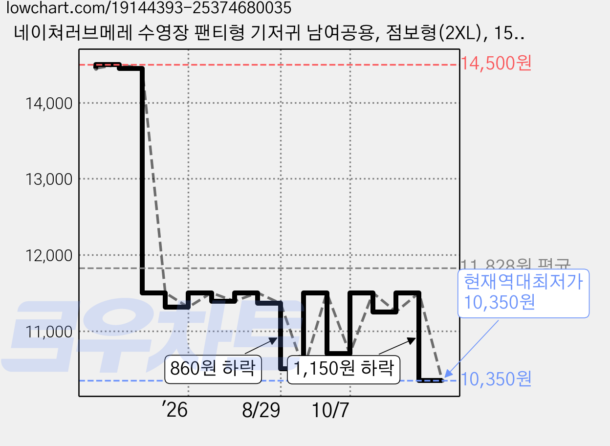 네이쳐러브메레 수영장 팬티형 기저귀 남여공용, 점보형(2XL), 15매 가격 변동 차트, 현재가 10,350원, 역대최저가