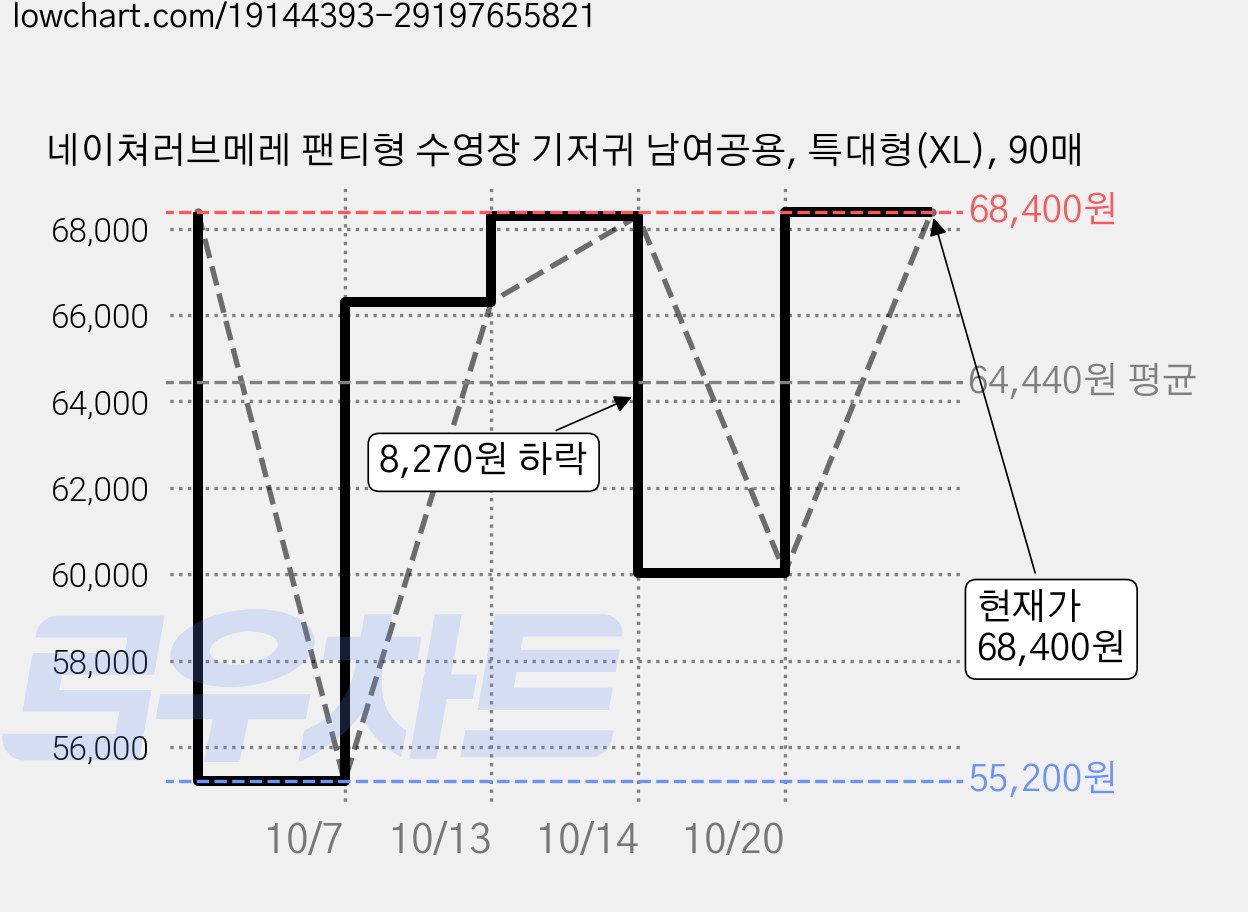 네이쳐러브메레 팬티형 수영장 기저귀 남여공용, 특대형(XL), 90매 가격 변동 차트, 현재가 68,400원, 관측 최저가 55,200원
