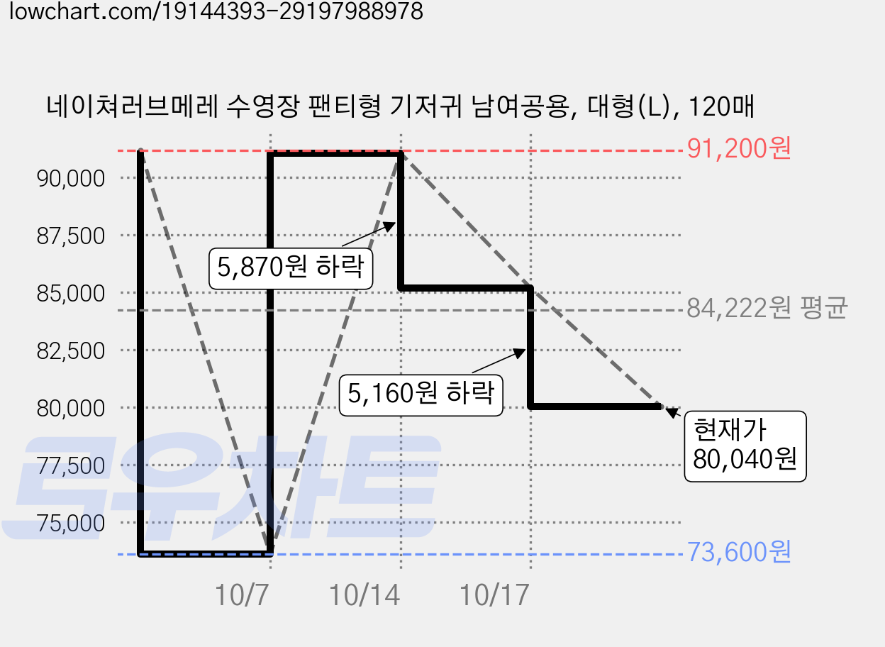 네이쳐러브메레 수영장 팬티형 기저귀 남여공용, 대형(L), 120매 가격 변동 차트, 현재가 80,040원, 관측 최저가 73,600원