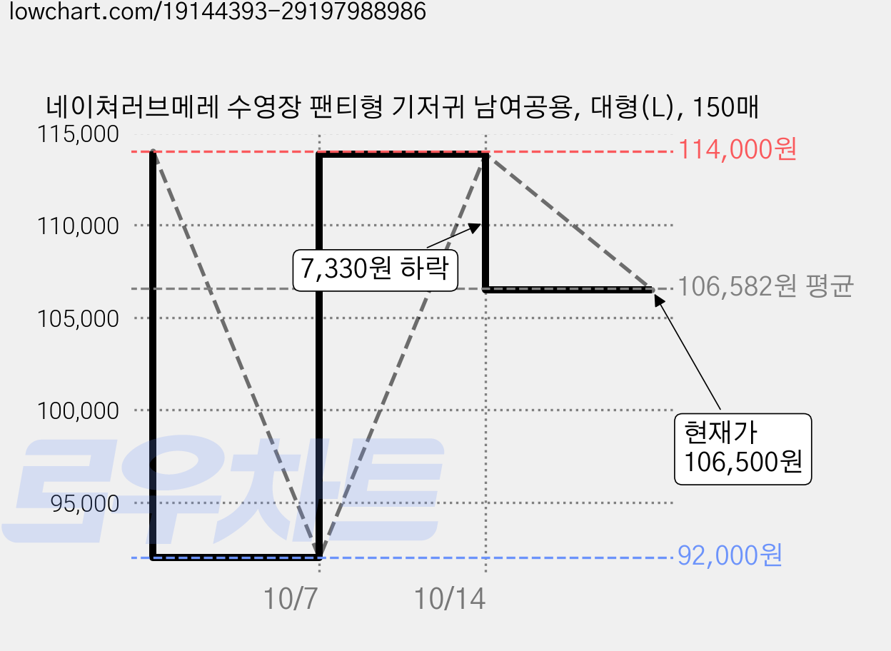 네이쳐러브메레 수영장 팬티형 기저귀 남여공용, 대형(L), 150매 가격 변동 차트, 현재가 106,500원, 관측 최저가 92,000원