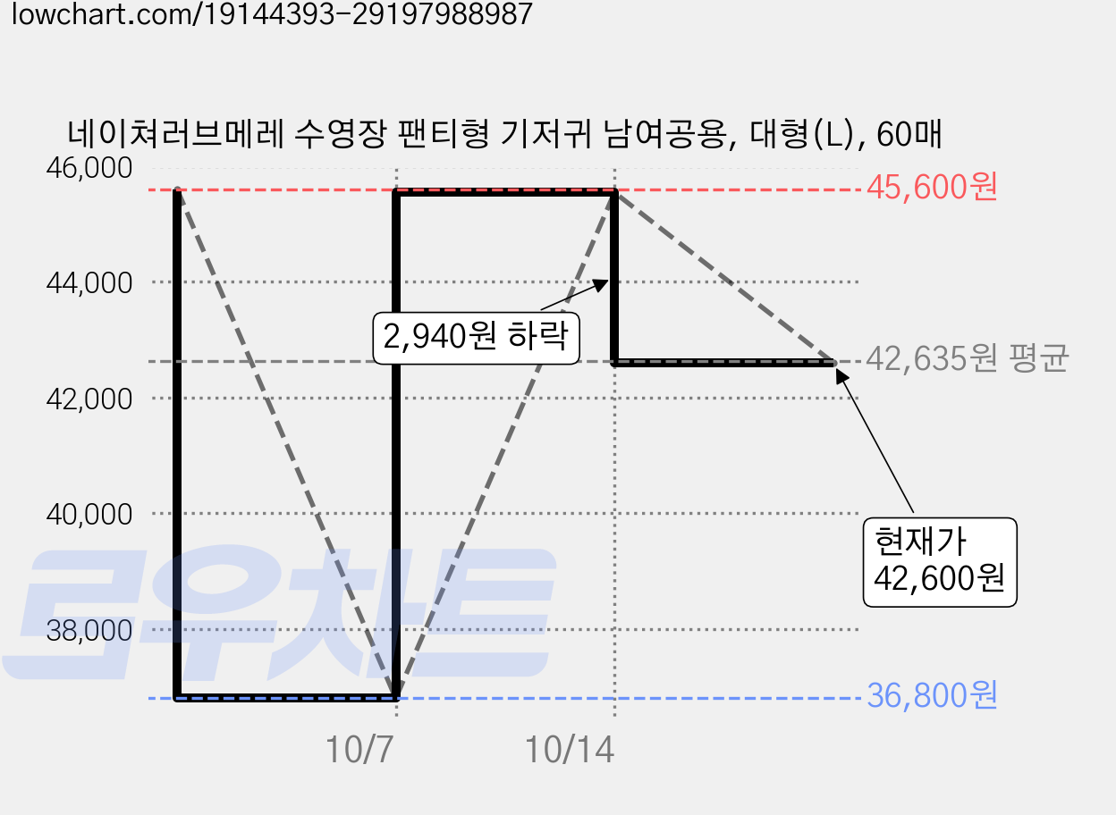 네이쳐러브메레 수영장 팬티형 기저귀 남여공용, 대형(L), 60매 가격 변동 차트, 현재가 40,020원, 관측 최저가 36,800원