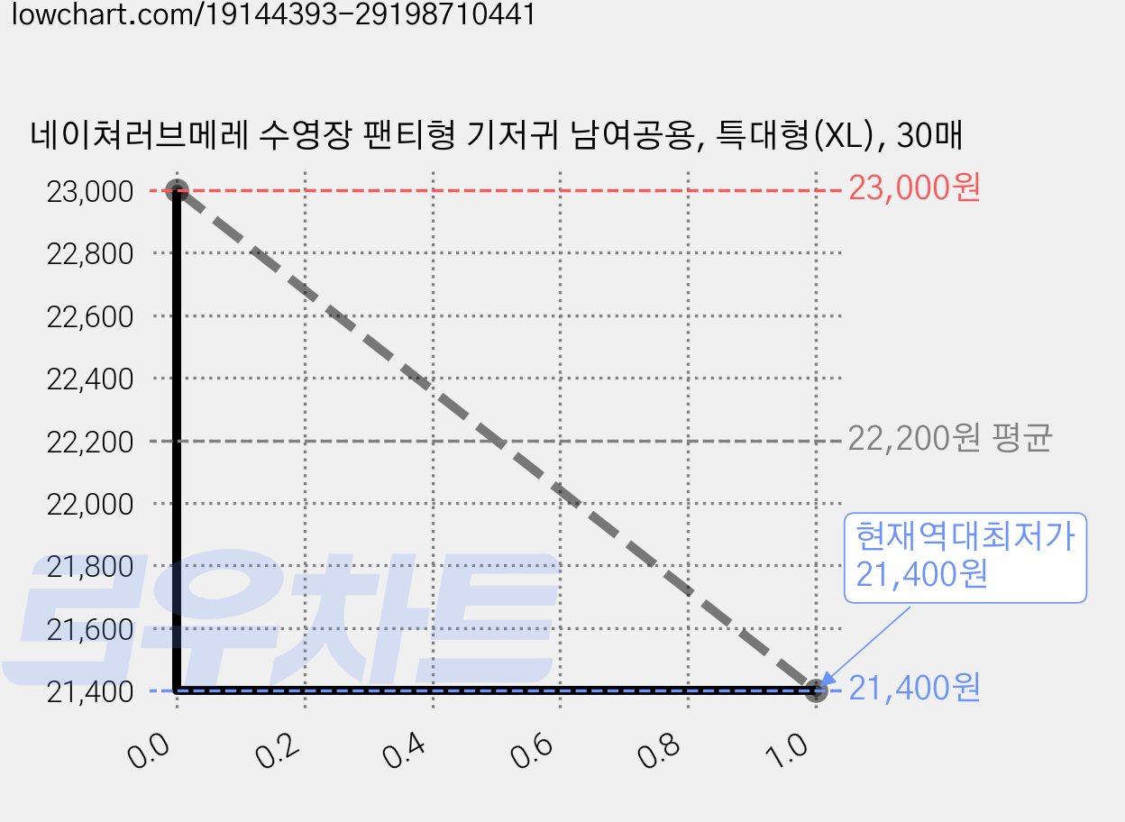 네이쳐러브메레 수영장 팬티형 기저귀 남여공용, 특대형(XL), 30매 가격 변동 차트, 현재가 21,400원, 역대최저가