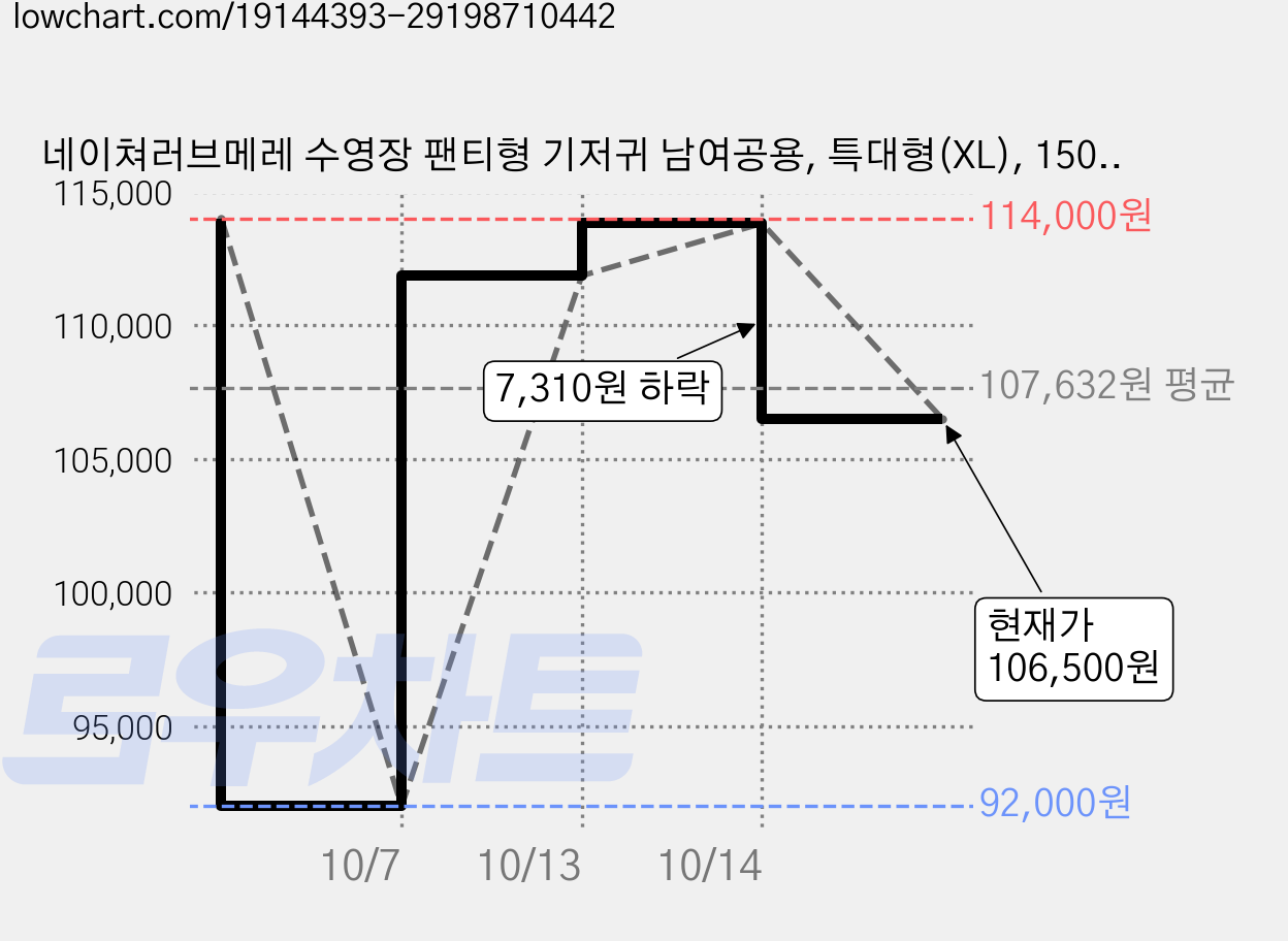 네이쳐러브메레 수영장 팬티형 기저귀 남여공용, 특대형(XL), 150매 가격 변동 차트, 현재가 106,500원, 관측 최저가 92,000원