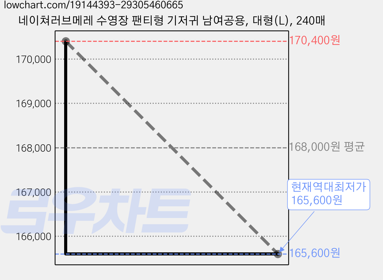 네이쳐러브메레 수영장 팬티형 기저귀 남여공용, 대형(L), 240매 가격 변동 차트, 현재가 165,600원, 역대최저가