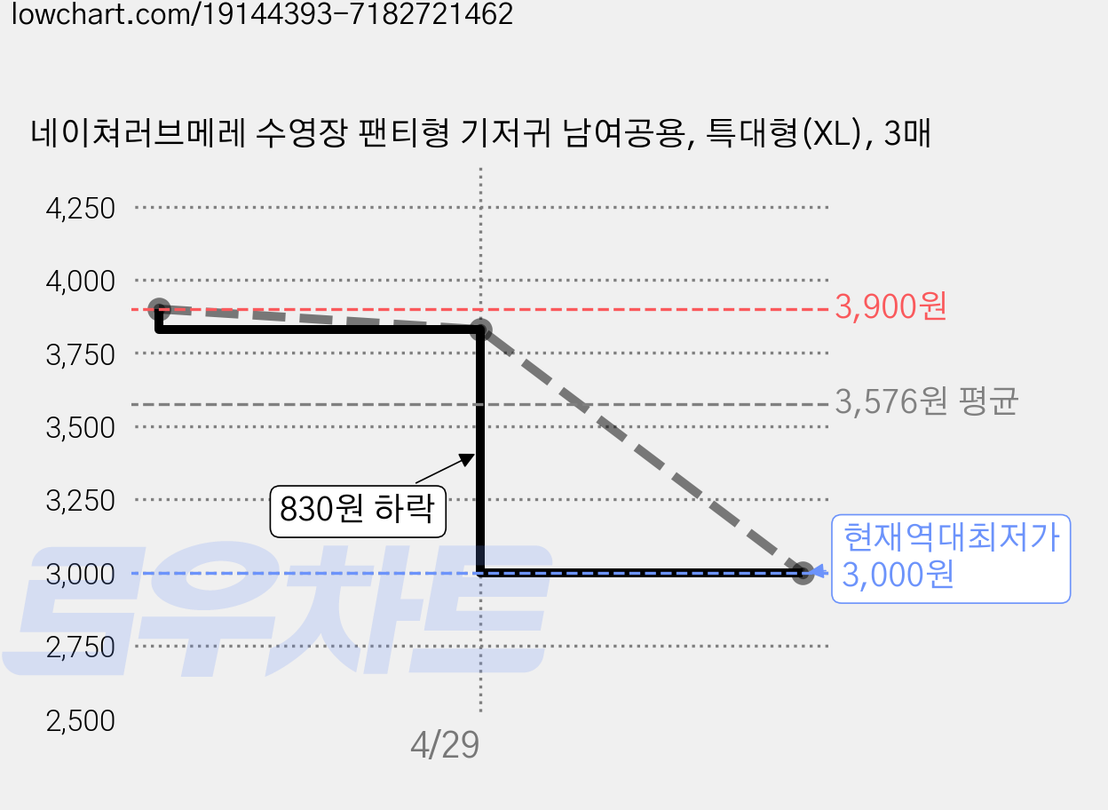 네이쳐러브메레 수영장 팬티형 기저귀 남여공용, 특대형(XL), 3매 가격 변동 차트, 현재가 3,000원, 역대최저가