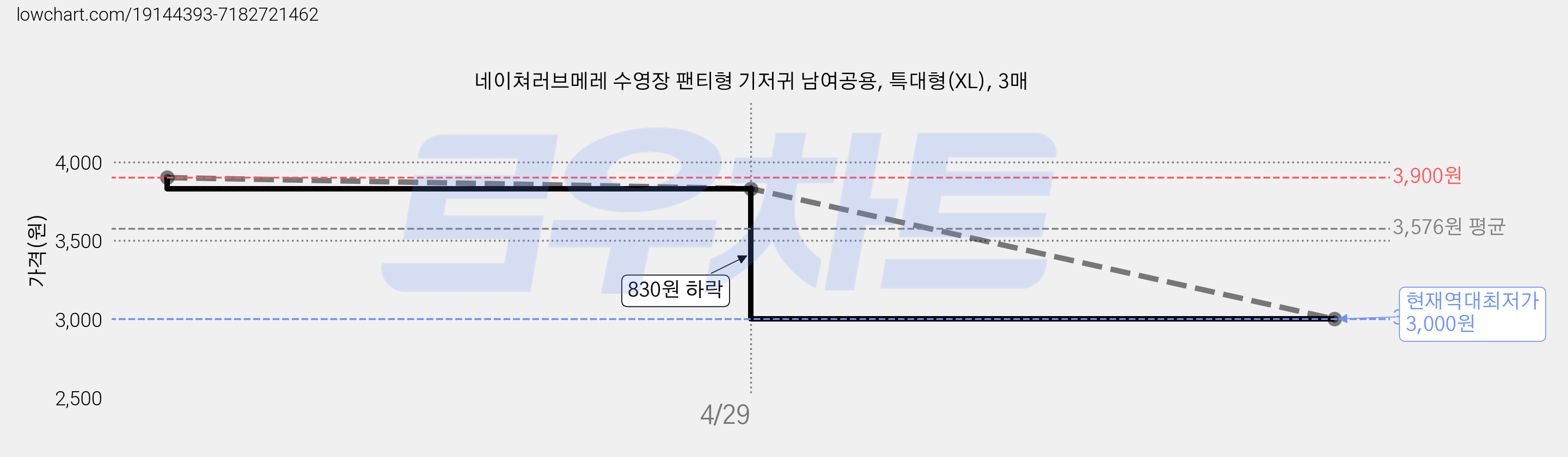 네이쳐러브메레 수영장 팬티형 기저귀 남여공용, 특대형(XL), 3매 가격 변동 차트, 현재가 3,000원, 역대최저가