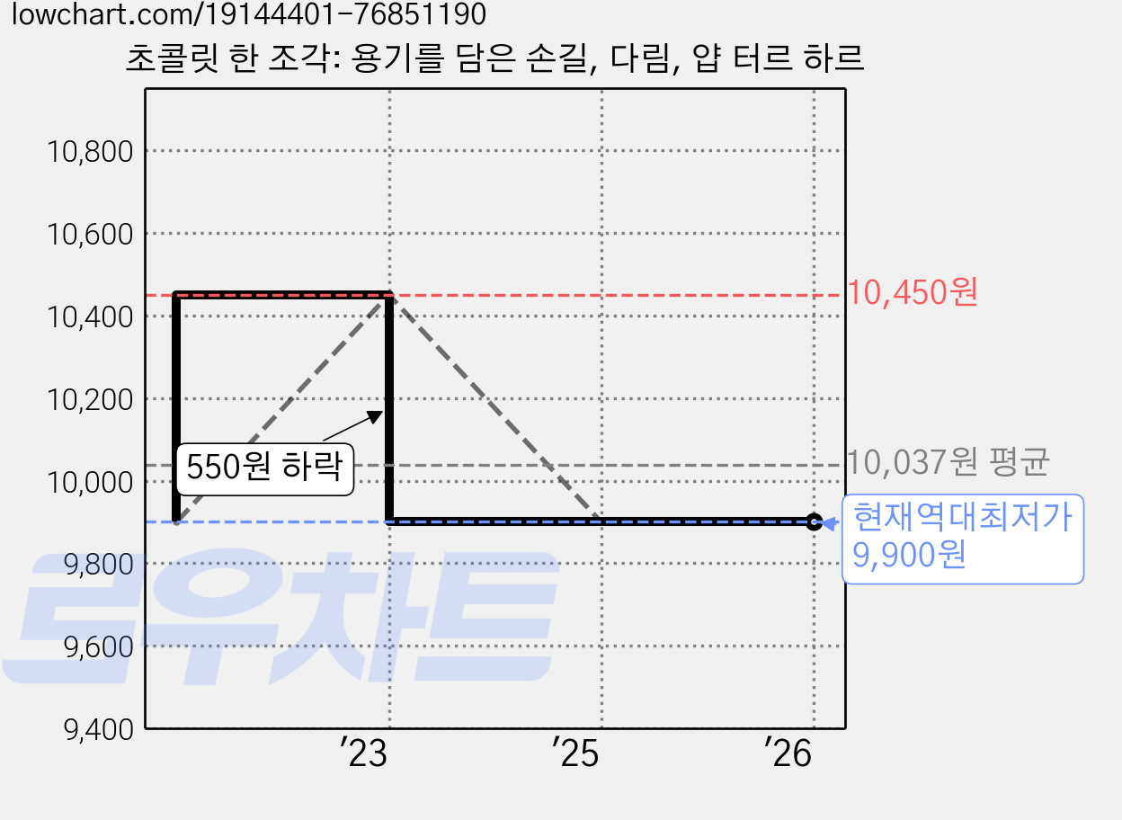초콜릿 한 조각: 용기를 담은 손길, 다림, 얍 터르 하르 가격 변동 차트, 현재가 9,900원, 역대최저가