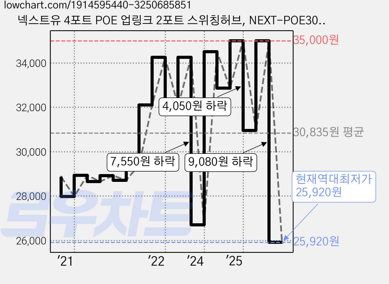 넥스트유 4포트 POE 업링크 2포트 스위칭허브, NEXT-POE306EF, 1개 가격 변동 차트, 현재가 25,920원, 역대최저가