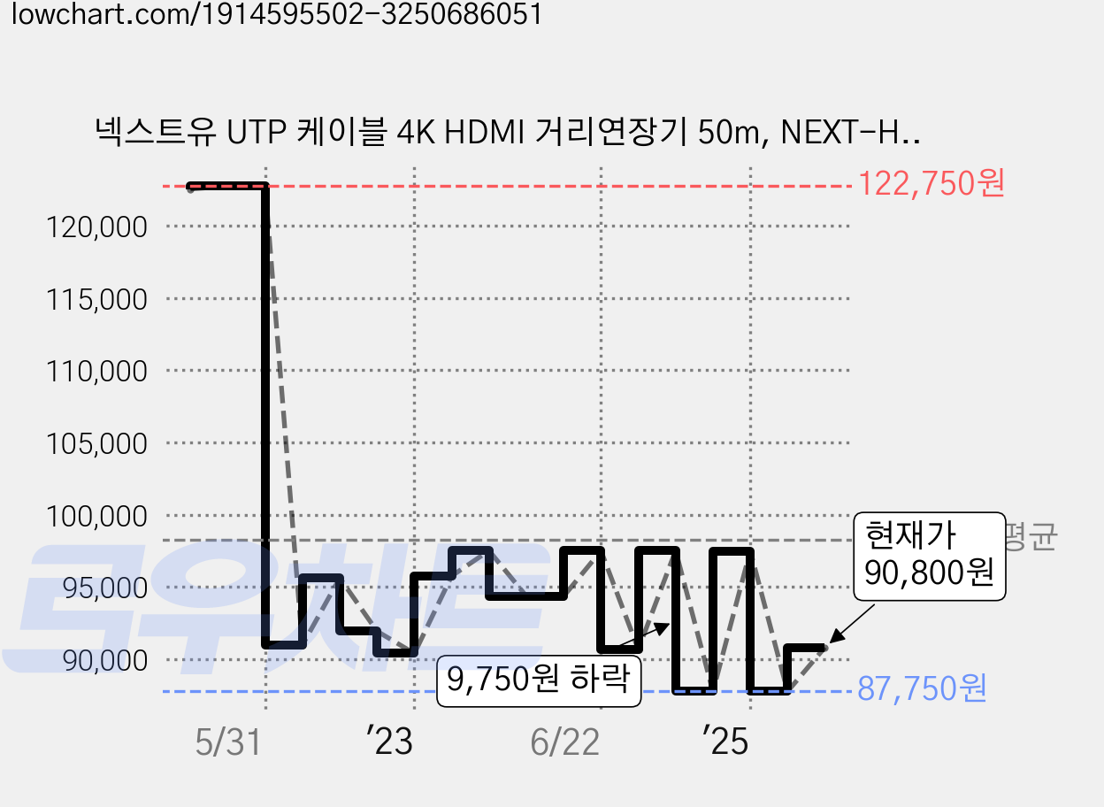 넥스트유 UTP 케이블 4K HDMI 거리연장기 50m, NEXT-HD50POC-4K60, 1개 가격 변동 차트, 현재가 90,800원, 관측 최저가 87,750원