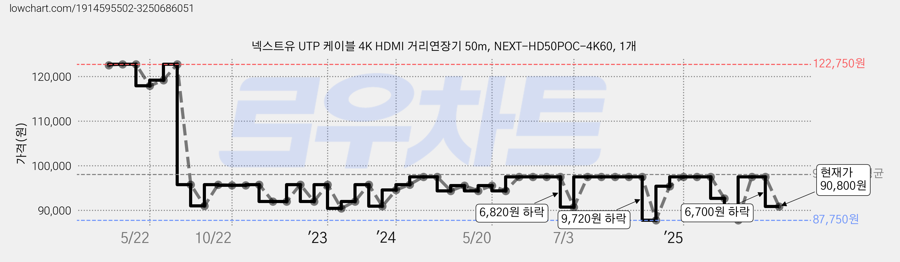 넥스트유 UTP 케이블 4K HDMI 거리연장기 50m, NEXT-HD50POC-4K60, 1개 가격 변동 차트, 현재가 90,800원, 관측 최저가 87,750원