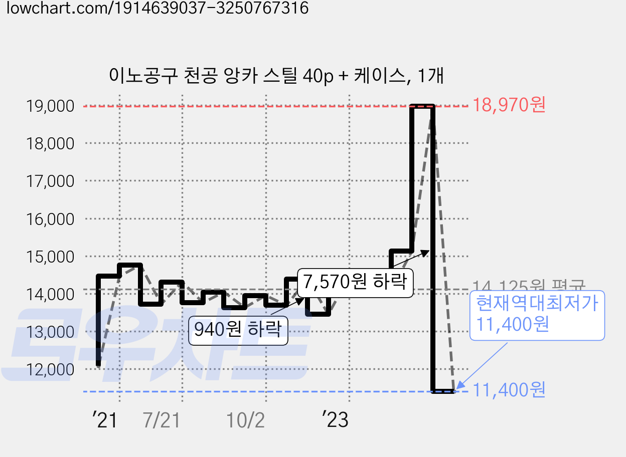 이노공구 천공 앙카 스틸 40p + 케이스, 1개 가격 변동 차트, 현재가 11,400원, 역대최저가