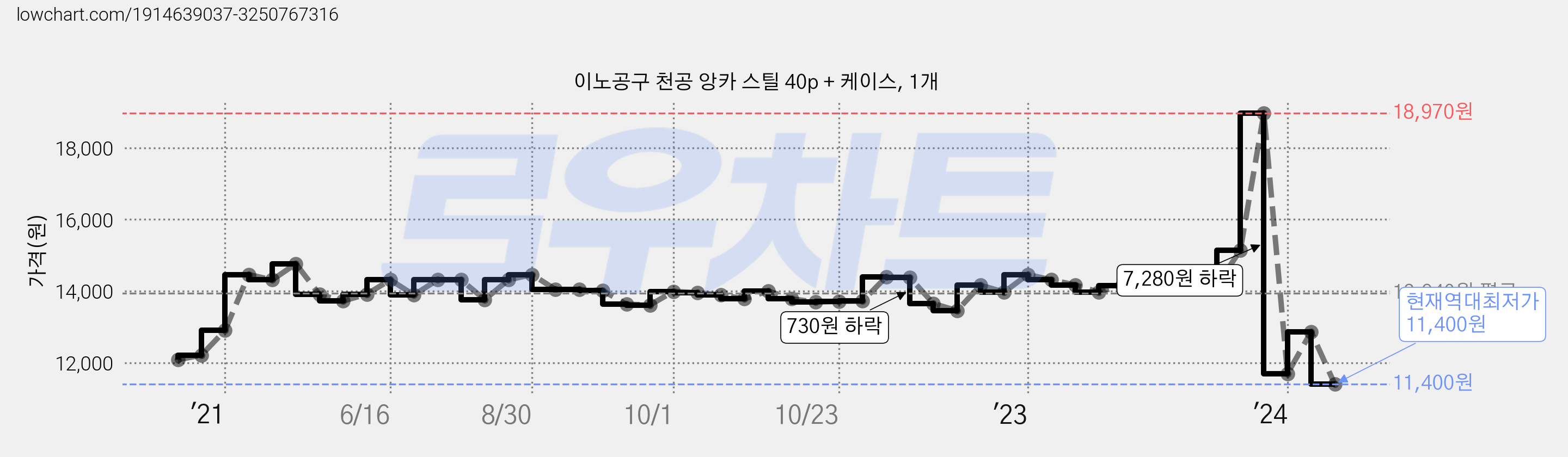 이노공구 천공 앙카 스틸 40p + 케이스, 1개 가격 변동 차트, 현재가 11,400원, 역대최저가