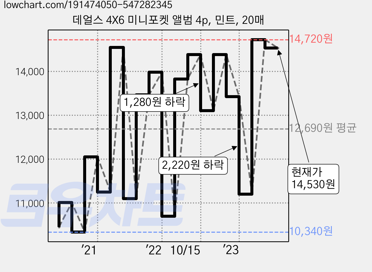 데얼스 4X6 미니포켓 앨범 4p, 민트, 20매 가격 변동 차트, 현재가 14,530원, 관측 최저가 10,340원