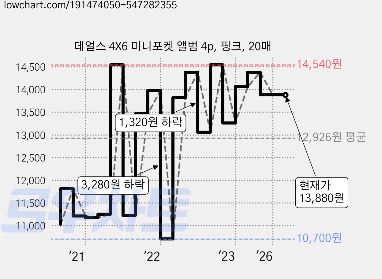 데얼스 4X6 미니포켓 앨범 4p, 핑크, 20매 가격 변동 차트, 현재가 13,880원, 관측 최저가 10,700원