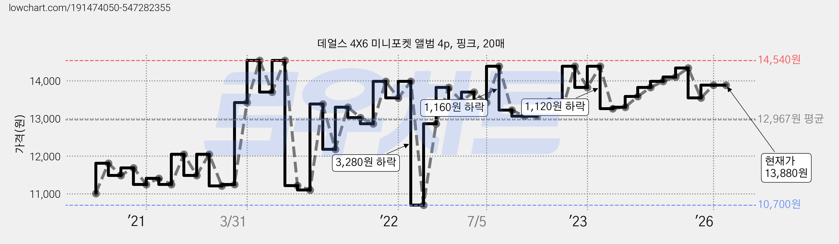 데얼스 4X6 미니포켓 앨범 4p, 핑크, 20매 가격 변동 차트, 현재가 13,880원, 관측 최저가 10,700원