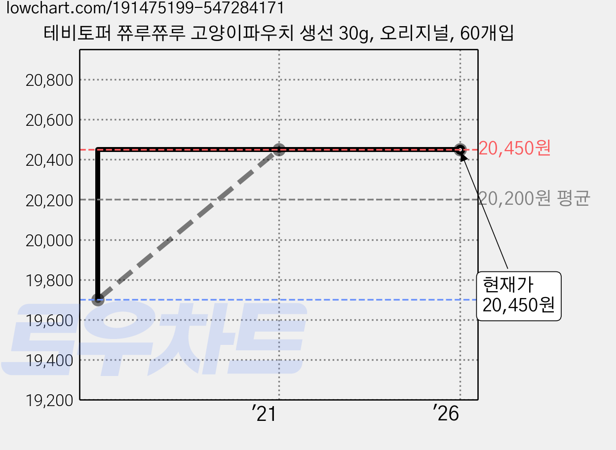 테비토퍼 쮸루쮸루 고양이파우치 생선 30g, 오리지널, 60개입 가격 변동 차트, 현재가 20,450원, 역대최저가