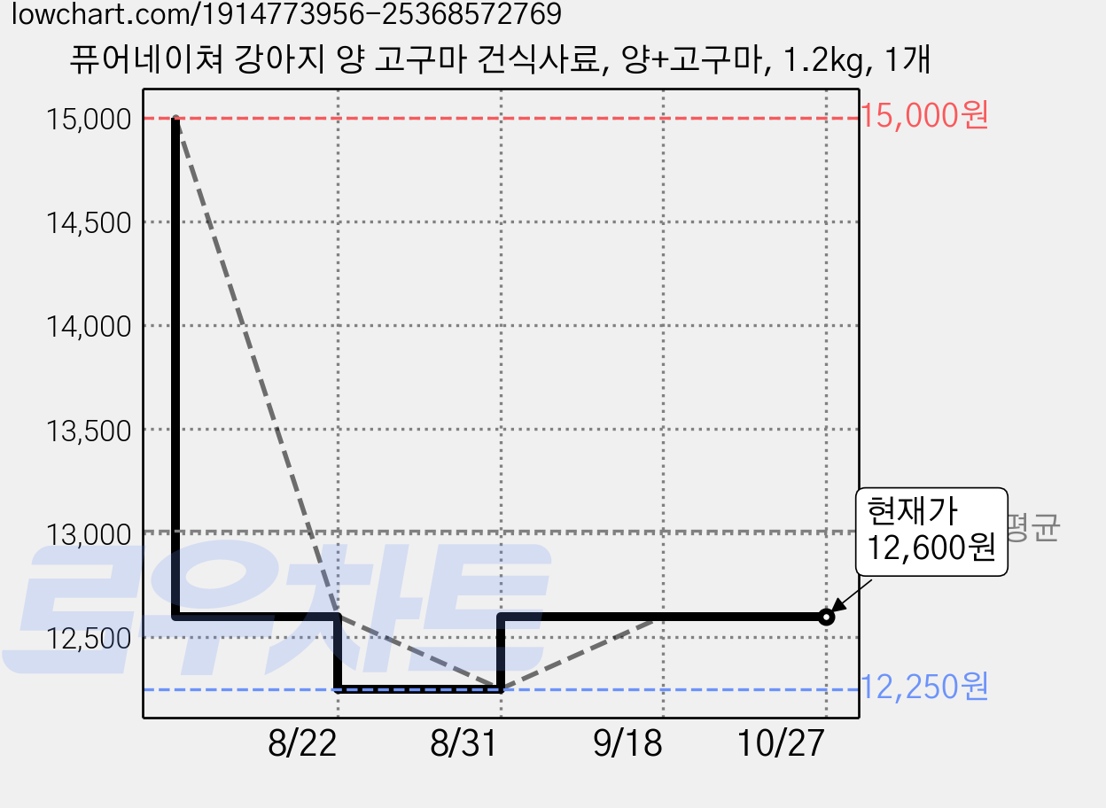 퓨어네이쳐 강아지 양 고구마 건식사료, 양+고구마, 1.2kg, 1개 가격 변동 차트, 현재가 12,600원, 관측 최저가 12,250원