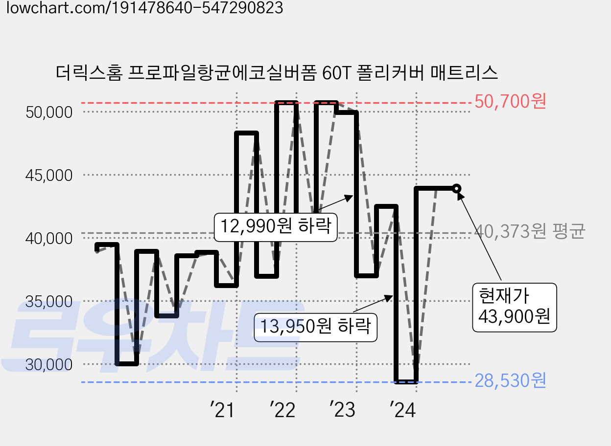 더릭스홈 프로파일항균에코실버폼 60T 폴리커버 매트리스 가격 변동 차트, 현재가 43,900원, 역대최저가