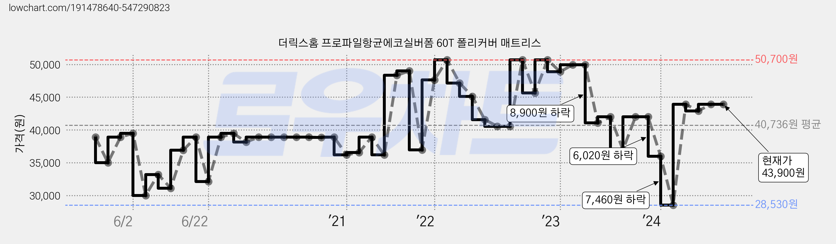 더릭스홈 프로파일항균에코실버폼 60T 폴리커버 매트리스 가격 변동 차트, 현재가 43,900원, 역대최저가