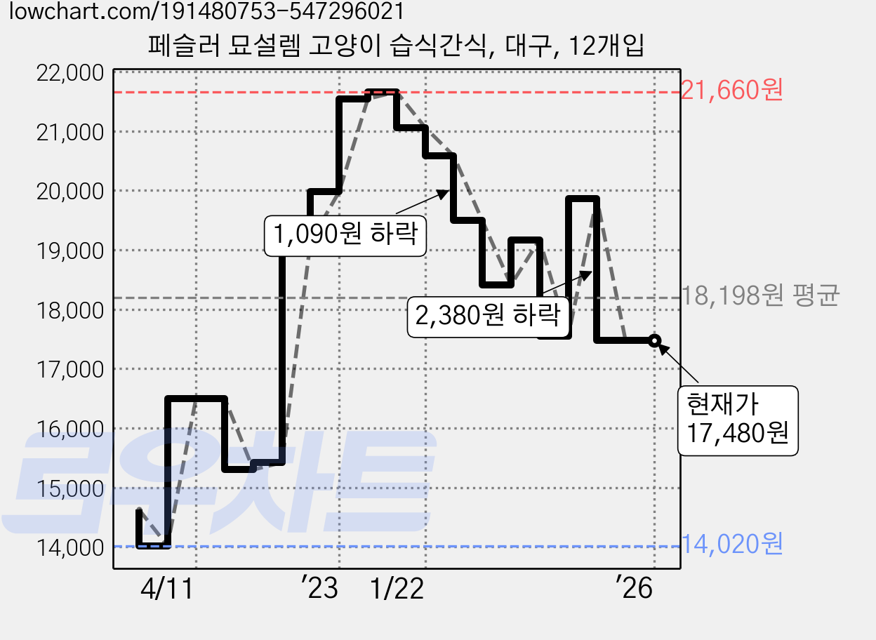 페슬러 묘설렘 고양이 습식간식, 대구, 12개입 가격 변동 차트, 현재가 17,480원, 역대최저가