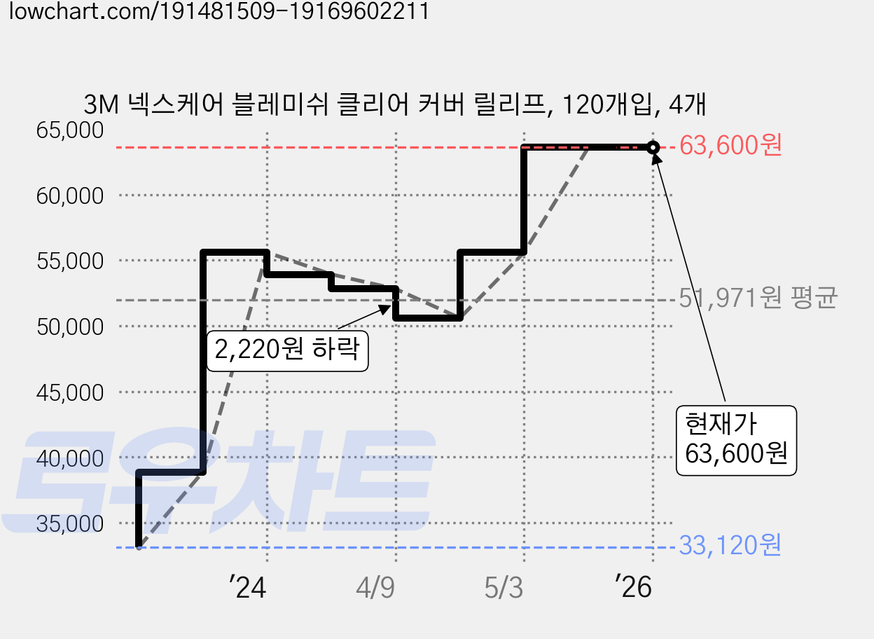 3M 넥스케어 블레미쉬 클리어 커버 릴리프, 120개입, 4개 가격 변동 차트, 현재가 63,600원, 관측 최저가 33,120원