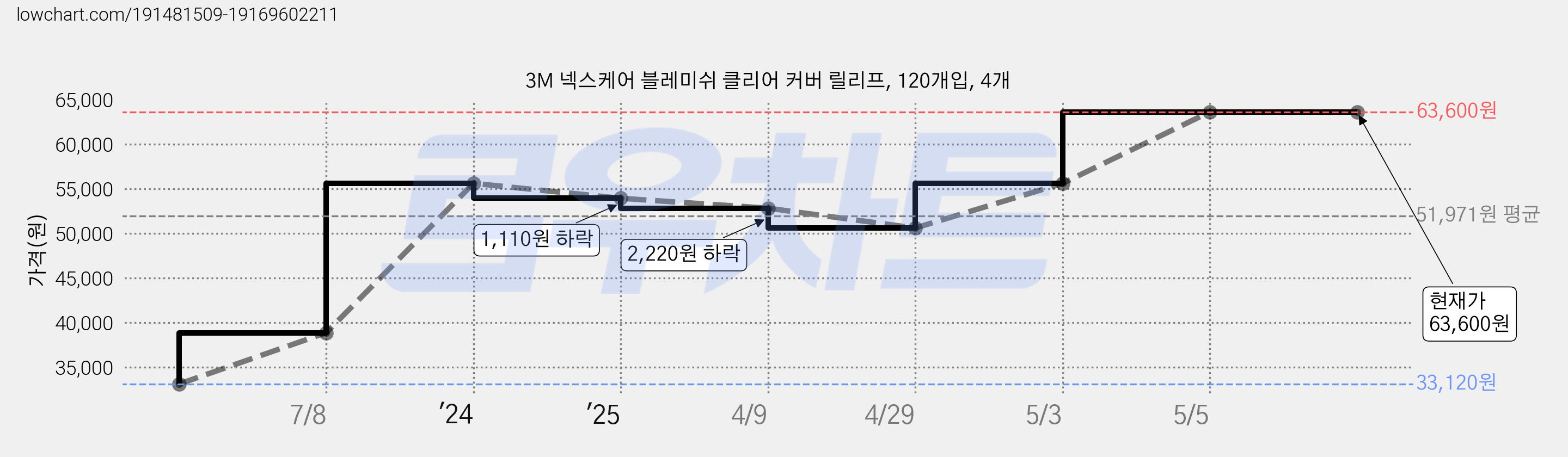 3M 넥스케어 블레미쉬 클리어 커버 릴리프, 120개입, 4개 가격 변동 차트, 현재가 63,600원, 관측 최저가 33,120원