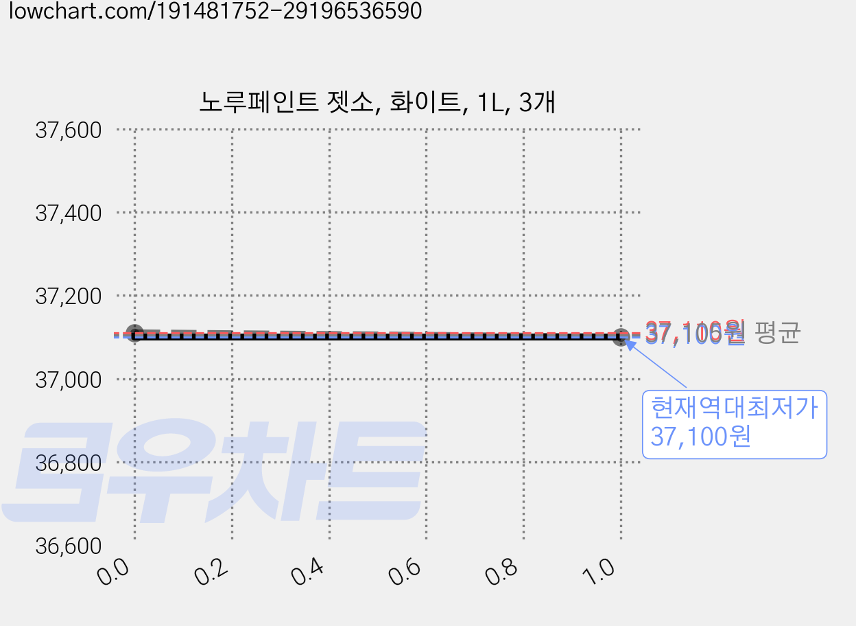 노루페인트 젯소, 화이트, 1L, 3개 가격 변동 차트, 현재가 37,100원, 역대최저가