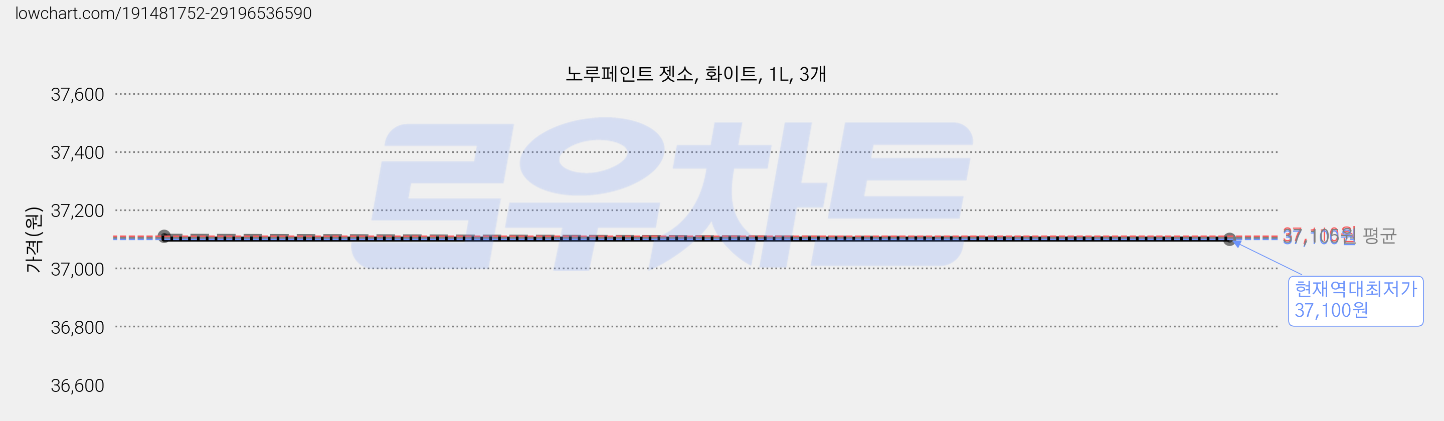 노루페인트 젯소, 화이트, 1L, 3개 가격 변동 차트, 현재가 37,100원, 역대최저가
