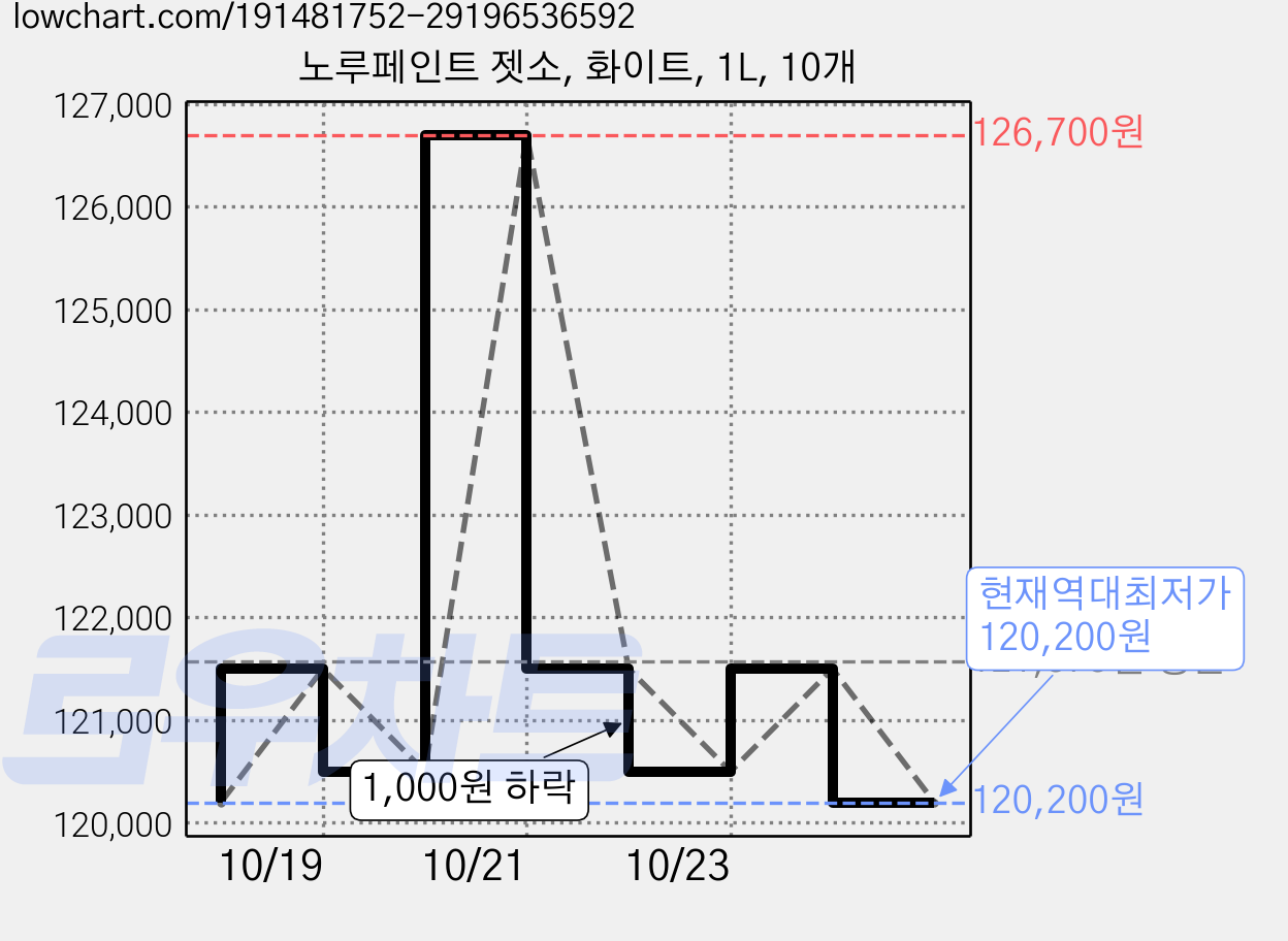 노루페인트 젯소, 화이트, 1L, 10개 가격 변동 차트, 현재가 120,200원, 역대최저가