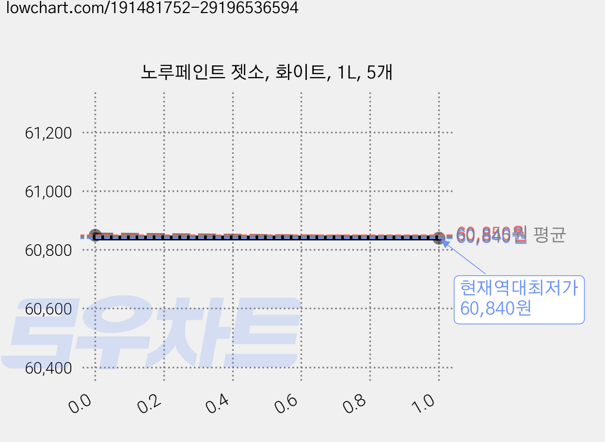 노루페인트 젯소, 화이트, 1L, 5개 가격 변동 차트, 현재가 60,840원, 역대최저가