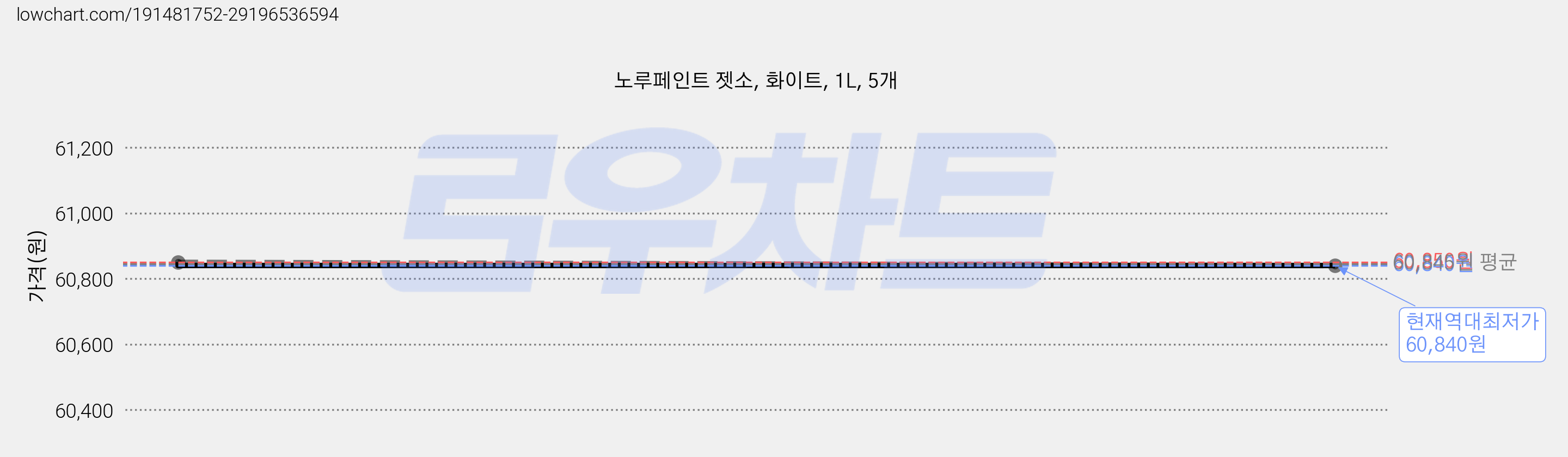 노루페인트 젯소, 화이트, 1L, 5개 가격 변동 차트, 현재가 60,840원, 역대최저가