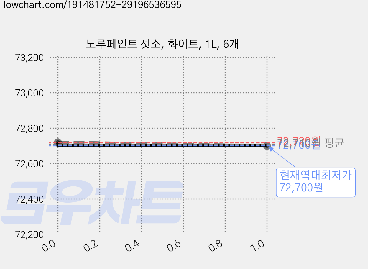 노루페인트 젯소, 화이트, 1L, 6개 가격 변동 차트, 현재가 72,700원, 역대최저가