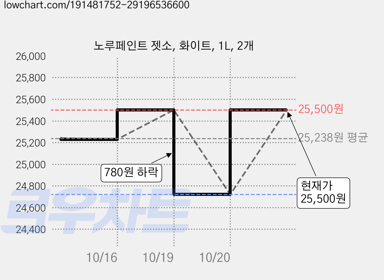 노루페인트 젯소, 화이트, 1L, 2개 가격 변동 차트, 현재가 25,500원, 관측 최저가 24,720원