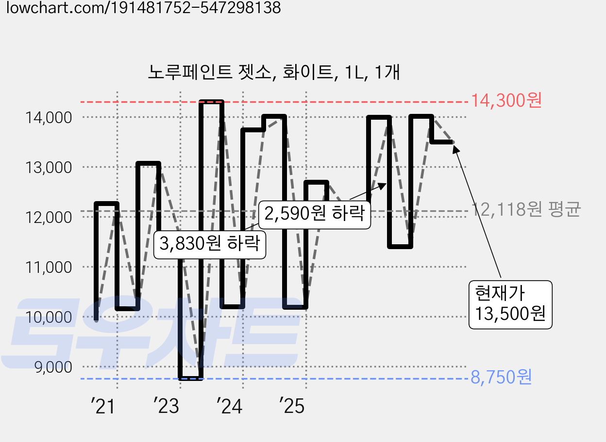 노루페인트 젯소, 화이트, 1L, 1개 가격 변동 차트, 현재가 13,500원, 관측 최저가 8,700원