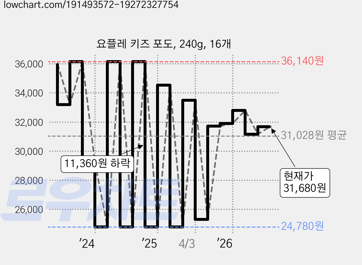 요플레 키즈 포도, 240g, 16개 가격 변동 차트, 현재가 31,680원, 관측 최저가 24,780원