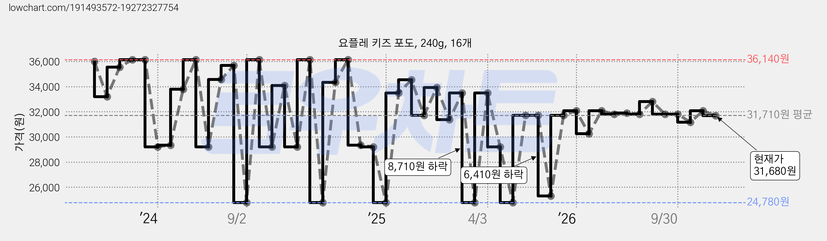 요플레 키즈 포도, 240g, 16개 가격 변동 차트, 현재가 31,680원, 관측 최저가 24,780원