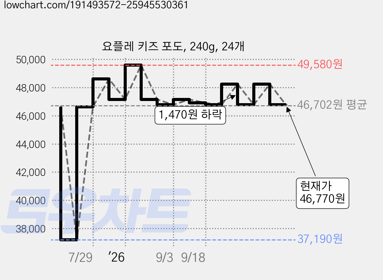 요플레 키즈 포도, 240g, 24개 가격 변동 차트, 현재가 46,770원, 관측 최저가 37,190원