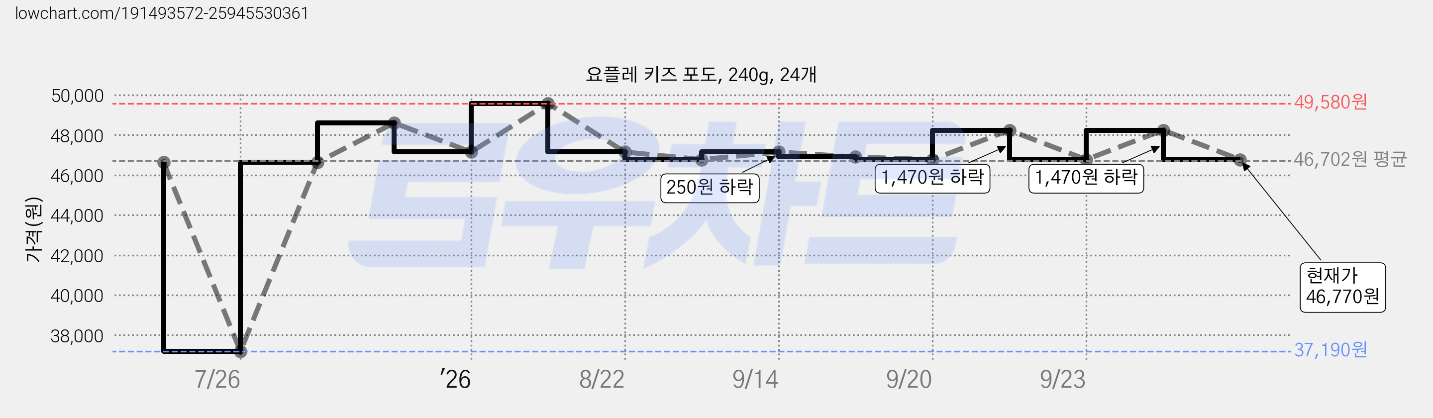 요플레 키즈 포도, 240g, 24개 가격 변동 차트, 현재가 46,770원, 관측 최저가 37,190원