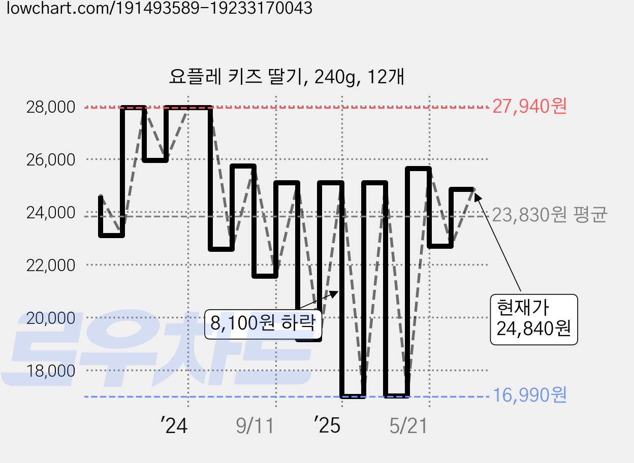 요플레 키즈 딸기, 240g, 12개 가격 변동 차트, 현재가 23,540원, 관측 최저가 16,990원