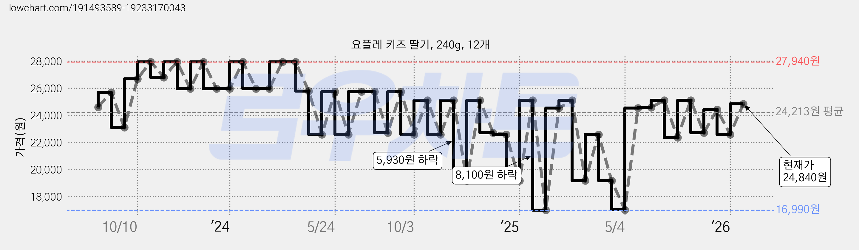 요플레 키즈 딸기, 240g, 12개 가격 변동 차트, 현재가 23,540원, 관측 최저가 16,990원